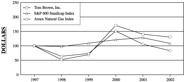 (Performance Graph)